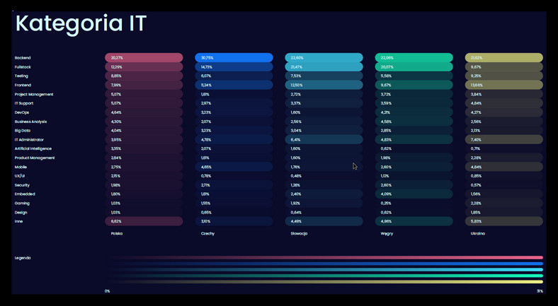 Popularność kategorii branż IT wśród specjalistów z Europy Środkowo-Wschodniej