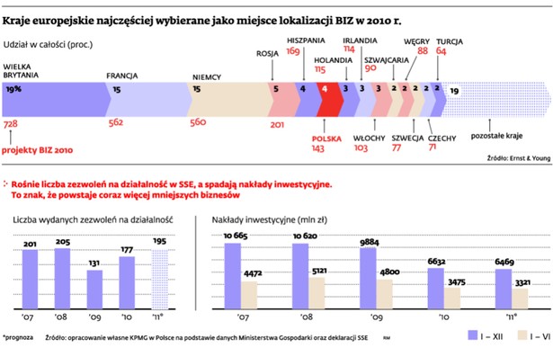 Kraje europejskie najczęściej wybierane jako miejsce lokalizacji BIZ w 2010 r.