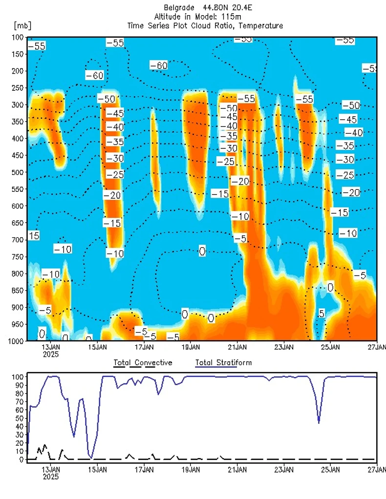 Topla kupola stiže u petak i u nižim predelima usloviće maglu, niske oblake, pad temperature