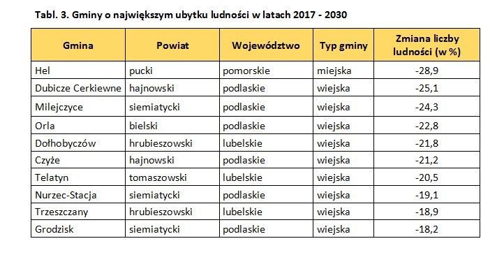 Z obliczeń GUS wynika, że gminą o najwyższym przewidywanym spadku ludności (29 proc. w ciągu czternastu lat) jest Hel. GUS podaje, że większość głównych ośrodków miejskich odnotuje spadek populacji.

'Spośród 39 miast powyżej 100 tysięcy jedynie w 6 wystąpi wzrost liczby ludności (Rzeszów, Warszawa, Gdańsk, Kraków, Wrocław oraz Zielona Góra); przy czym tylko w Rzeszowie i Warszawie będzie to wzrost powyżej 5 proc. (odpowiednio o 7,2 proc. oraz o 5,1 proc.)' - napisano.