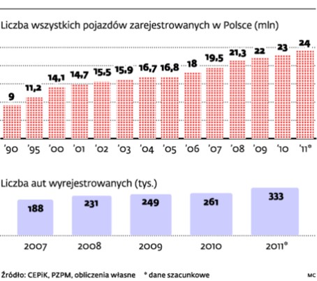 Liczba wszystkich pojazdów zarejestrowanych w Polsce (mln)