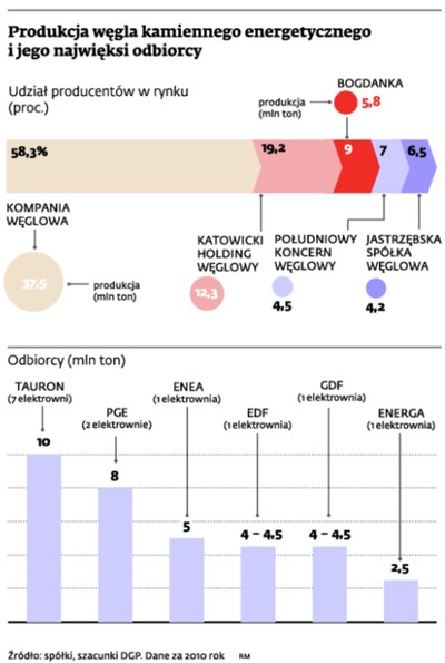 Bogdanka królową polowania na dostawy dla nowych bloków energetycznych