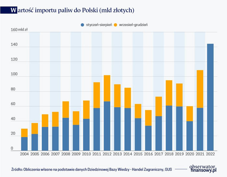 Wartość importu paliw do Polski (mld złotych)