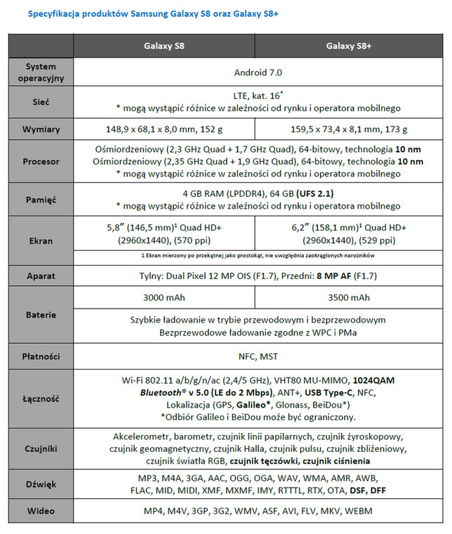 Samsung Galaxy S8 i Galaxy S8+ - specyfikacja