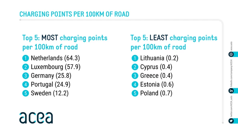 Liczba ładowarek samochodów elektrycznych przypadających na każde 100 km dróg – najbardziej rozwinięte i najbardziej zacofane państwa UE