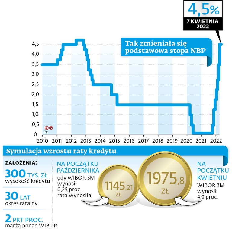 Tak zmieniała się podstawowa stopa NBP