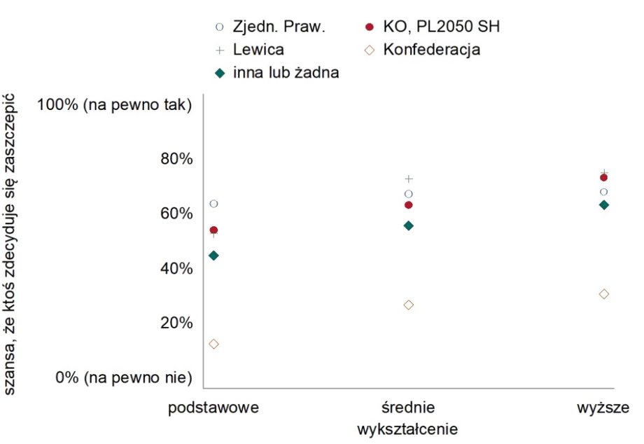 Preferencje polityczne, a chęć zaszczepienia się.