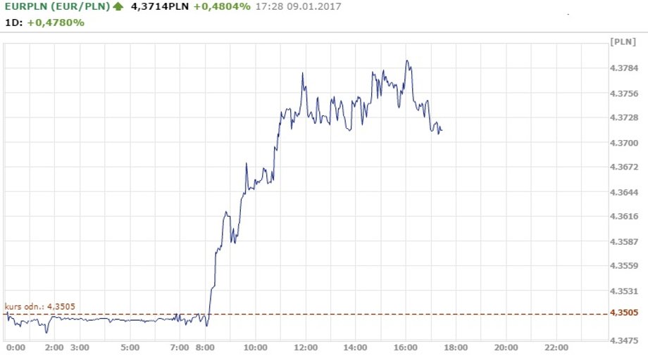 Notowania EUR/PLN z 17.29