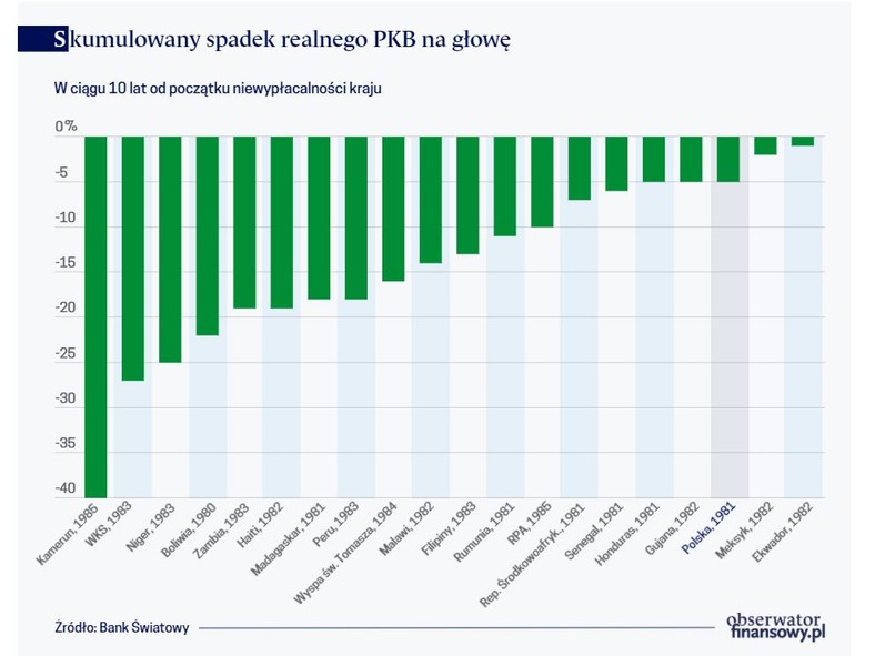 Skumulowany spadek realnego PKB na głowę