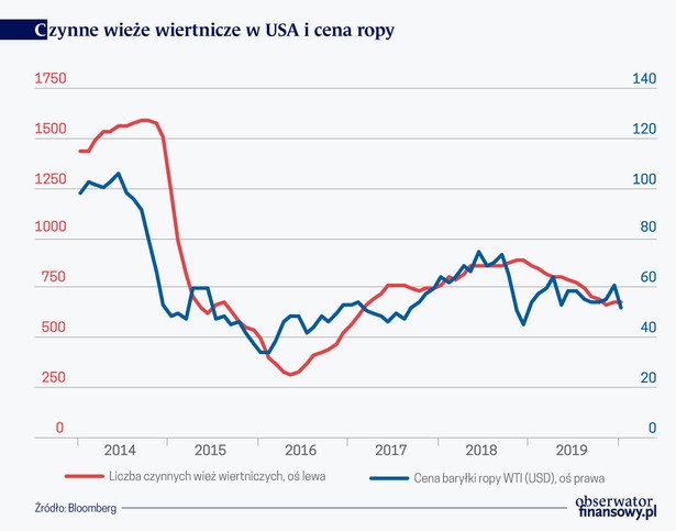 Czynne wieze wiertnicze w USA i cena ropy (graf. Obserwator Finansowy)