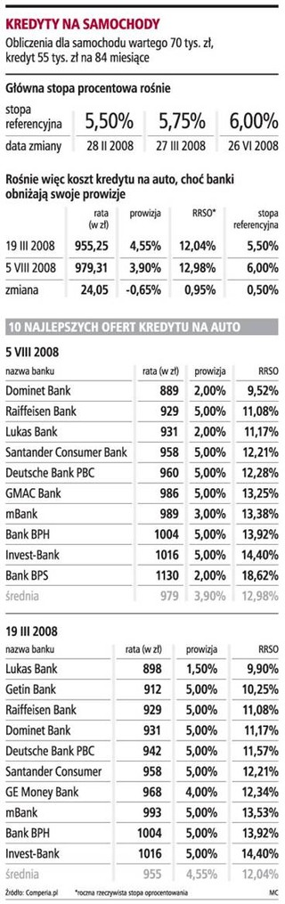 Na zakup samochodów pożyczymy 7 mld zł