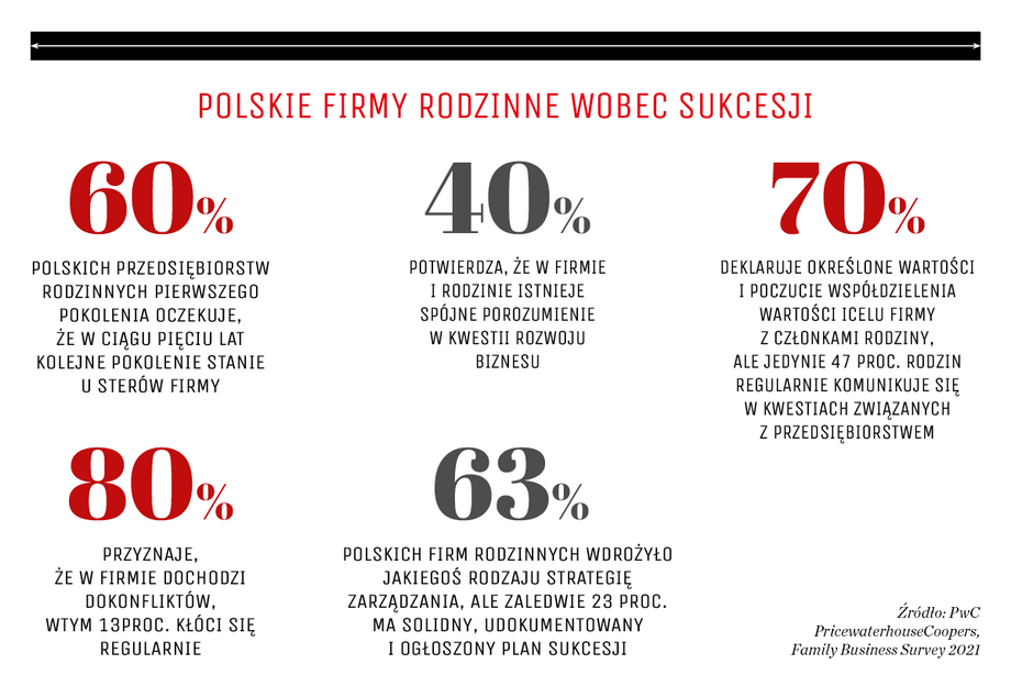 Polskie firmy rodzinne wobec sukcesji 