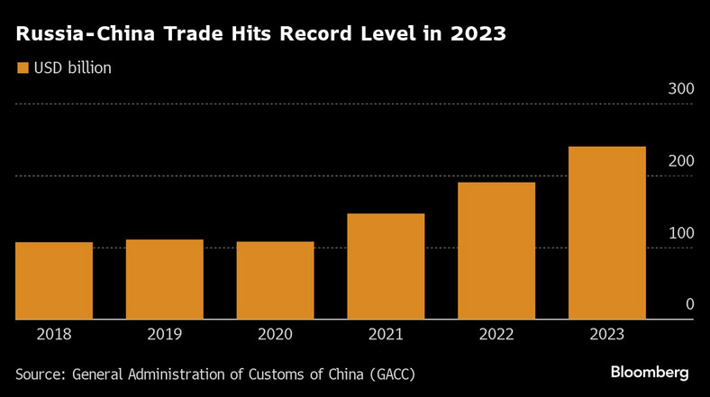 Handel między Rosją a Chinami osiąga rekordowy poziom w 2023 r.
