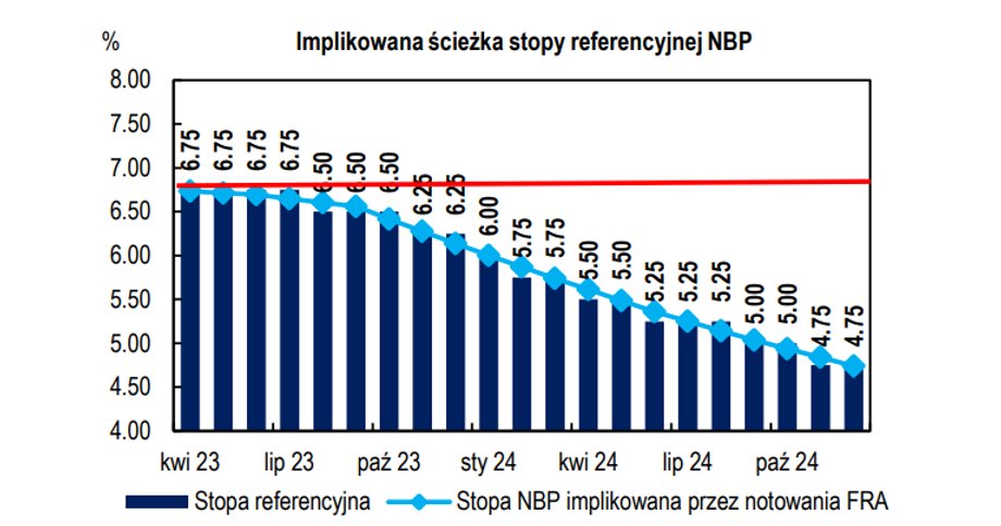 Rynek zakłada pierwsze obniżki stóp procentowych pod koniec 2023 r. i wyraźny spadek główne stawki w 2024 r.