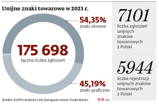Unijne znaki towarowe w 2023 r.