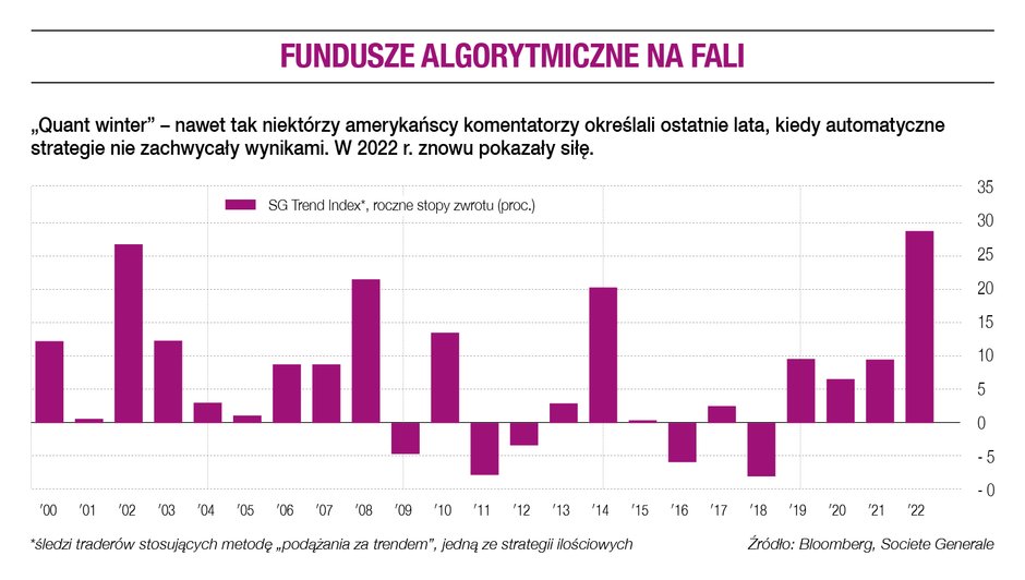 Fundusze algorytmiczne na fali