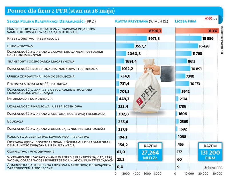 Opóźnia się pomoc PFR dla dużych firm