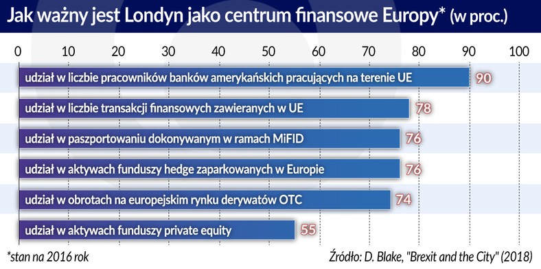 Jak ważny jest Londyn jako centrum finans. Europy (graf. Obserwator Finansowy)