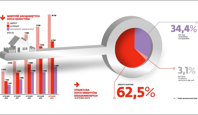 Wartość zaciągniętych złych kredytów