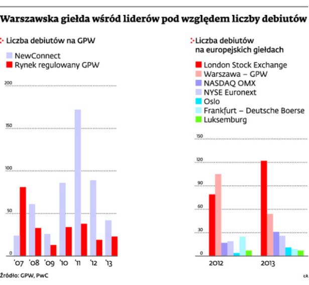 Warszawska giełda wśród liderów pod względem liczby debiutów