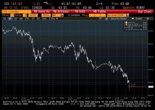 Ceny ropy przebiły kolejną barierę. Surowiec jest najtańszy od 5 lat