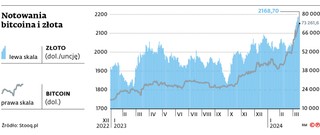 Notowania bitcoina i złota