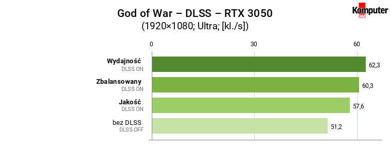 God of War – DLSS FullHD Ultra – RTX 3050