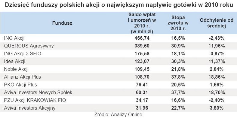Dziesięć funduszy polskich akcji o największym napływie gotówki w 2010 roku