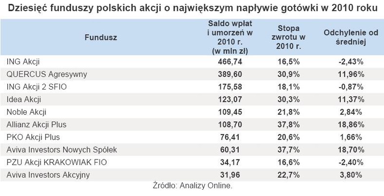 Dziesięć funduszy polskich akcji o największym napływie gotówki w 2010 roku