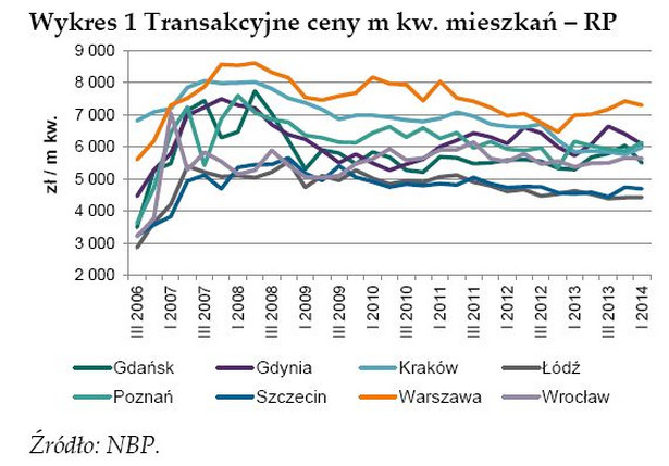 Transakcyjne ceny m kw. mieszkań w Polsce - rynek pierwotny
