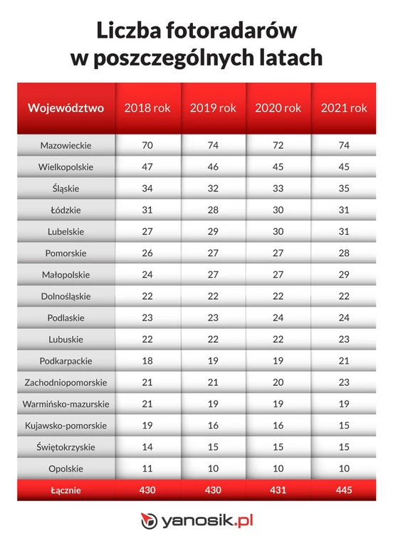 Liczba fotoradarów 