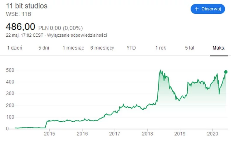 11 bit studios to kolejna gamingowa spółka, która świetnie radzi sobie na giełdzie