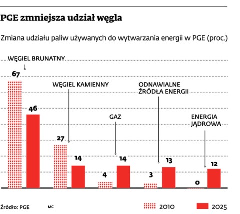 PGE zmniejsza udział węgla