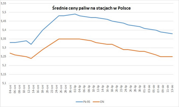 Średnie ceny paliw na stacjach w Polsce