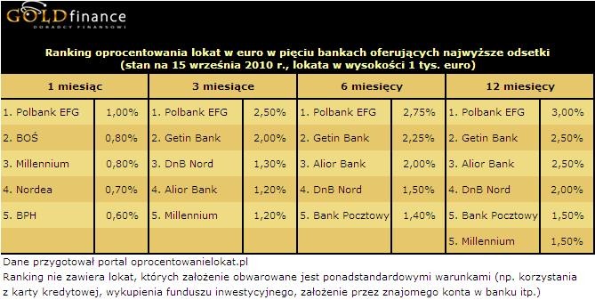 Ranking lokat w euro (EUR) (najlepsza piątka) - wrzesień 2010 r.