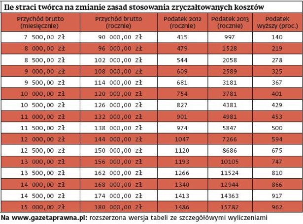 Ile straci twórca na zmianie zasad stosowania zryczałtowanych kosztów