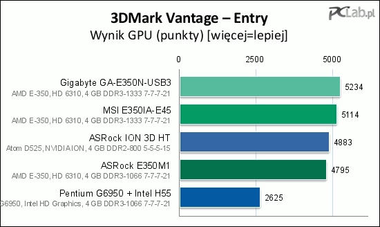 Test GPU ujawnia, jak ważna jest przepustowość pamięci dla zintegrowanych układów graficznych. Model ASRocka, w którym nie można ustawić pamięci jako DDR3-1333, osiągnął wynik o ponad 6% gorszy od rywali działających z pamięcią DDR3-1333