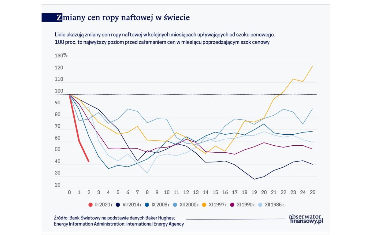 Zmiana cen ropy naftowej (graf. Obserwator Finansowy)