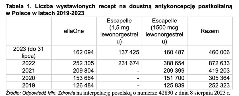 Ile wypisano recept na pigułkę "dzień po"?