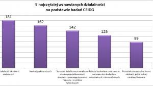 Ilość wznawianych działalności gospodarczych