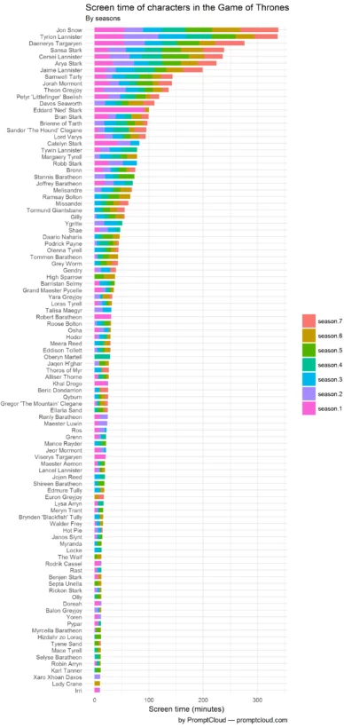 Częstotliwość pojawiania się bohaterów serialu Gra o tron