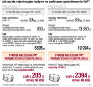 Jak opłata rejestracyjna wpływa na
      podstawę opodatkowania VAT