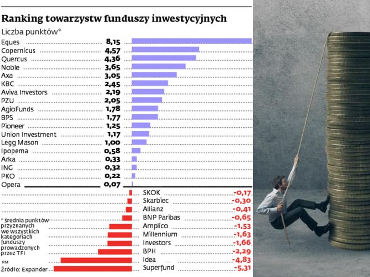 Ranking towarzystw funduszy inwestycyjnych