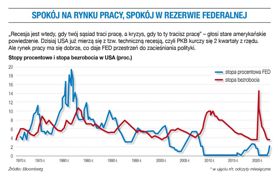 Spokój na rynku pracy, spokój w rezerwie federalnej