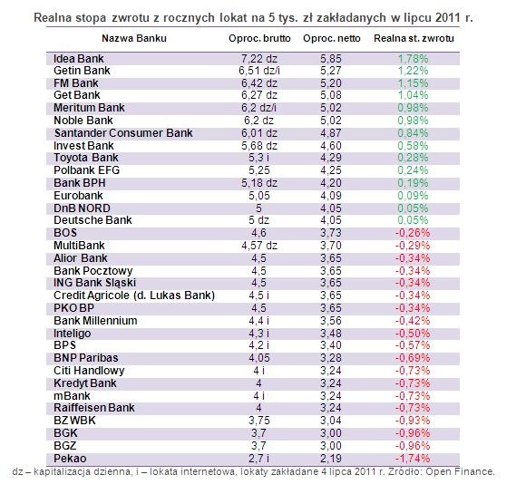 Realna stopa zwrotu z rocznych lokat na 5 tys. zł zakładanych w lipcu 2011 r.