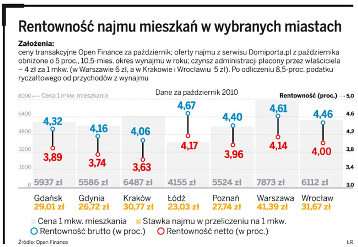 Rentowność najmu mieszkań w wybranych miastach