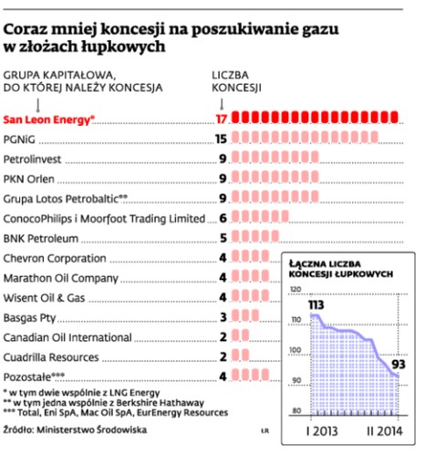Coraz mniej koncesji na poszukiwanie gazu z złożach łupkowych