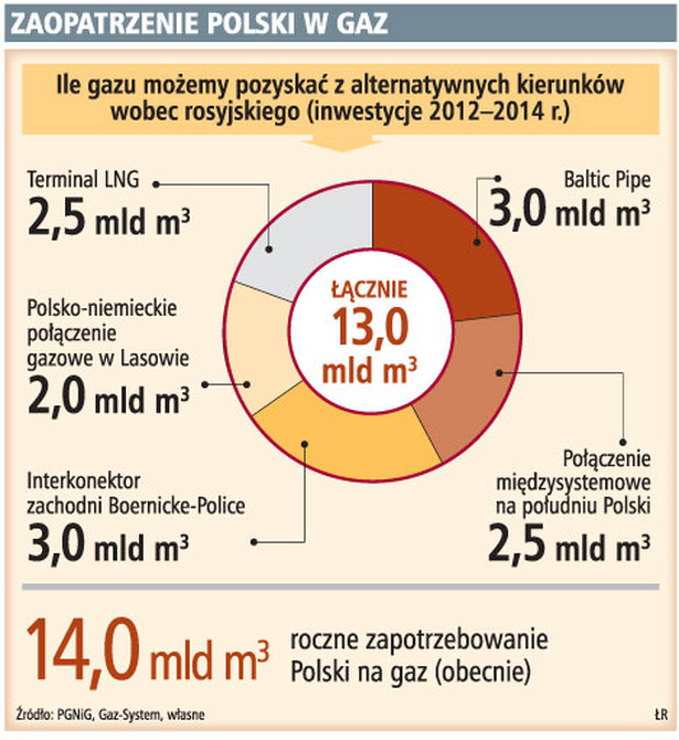 Zaopatrzenie Polski w gaz
