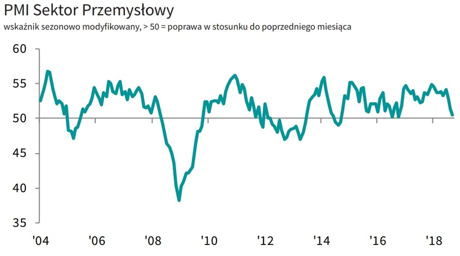 PMI Sektor Przemysłowy