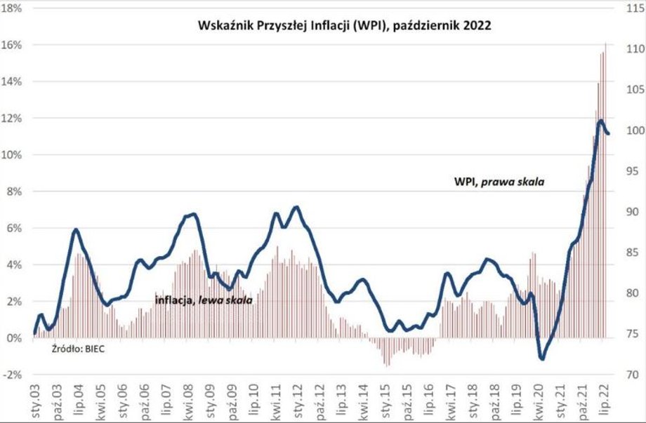 Wskaźniki przyszłej inflacji wciąż są na bardzo wysokim poziomie. 